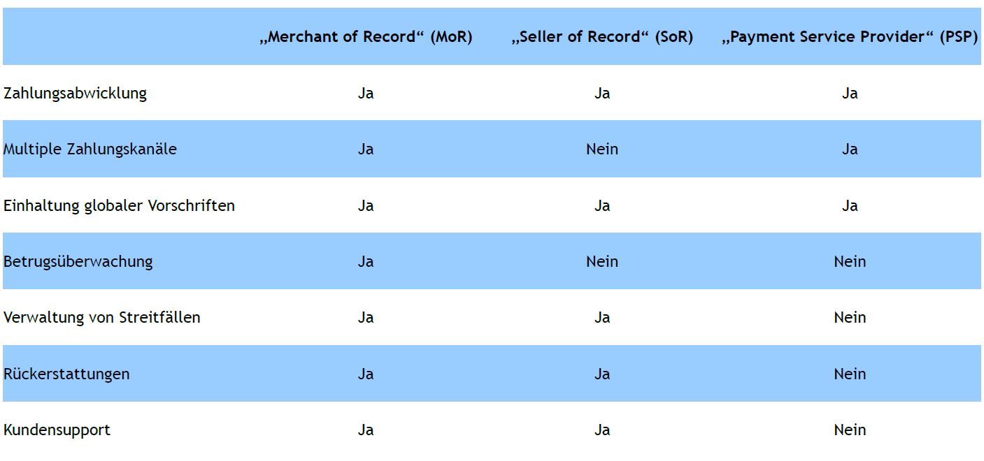 Unterschiede zwischen einem „Merchant of Record“, „Seller of Record